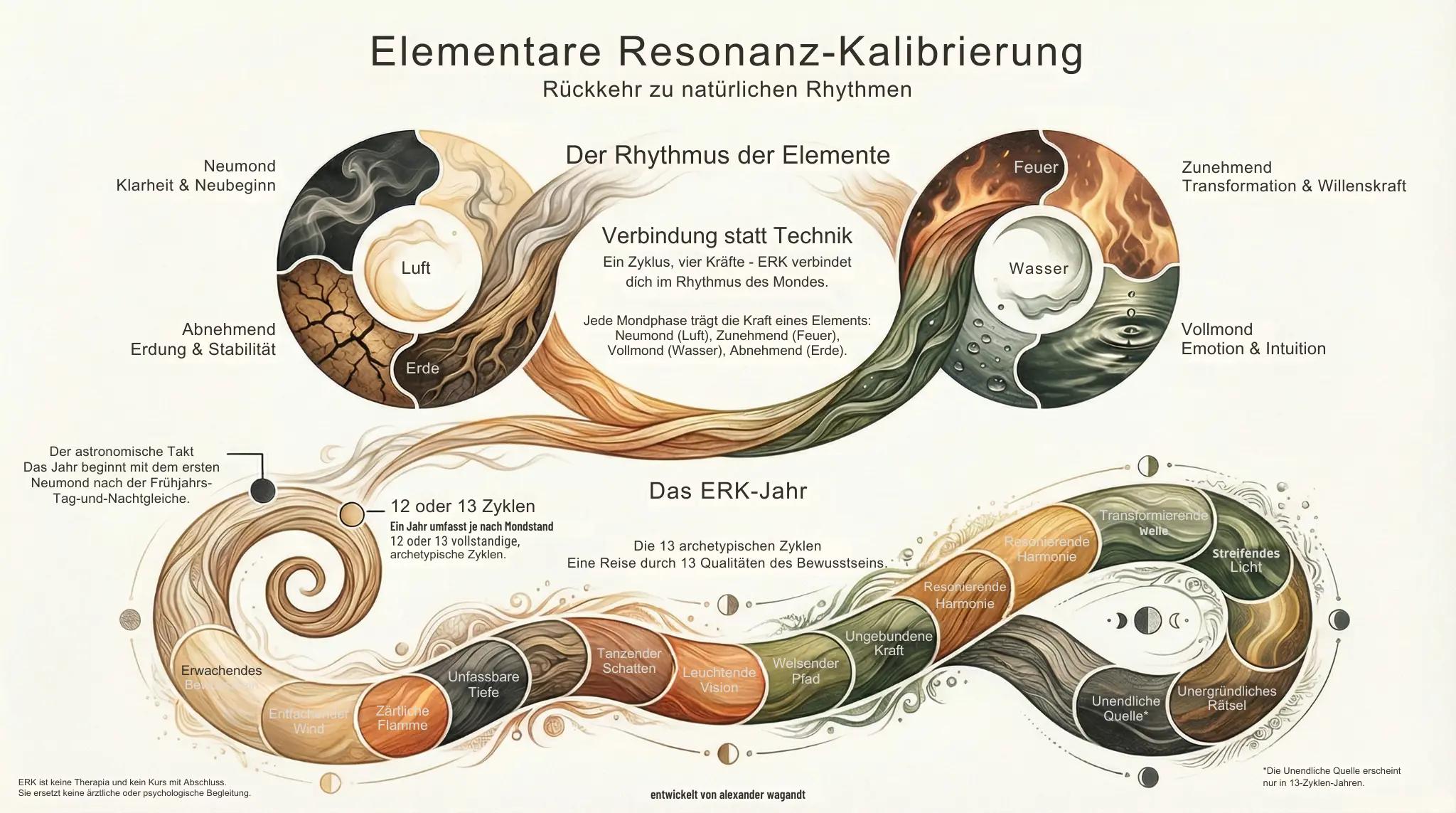 Deutsches Diagramm der Elementaren Resonanz-Kalibrierung: Sanfte Formen verk&ouml;rpern Erde, Luft, Feuer, Wasser; Text webt Zyklen und emotionales Gleichgewicht.