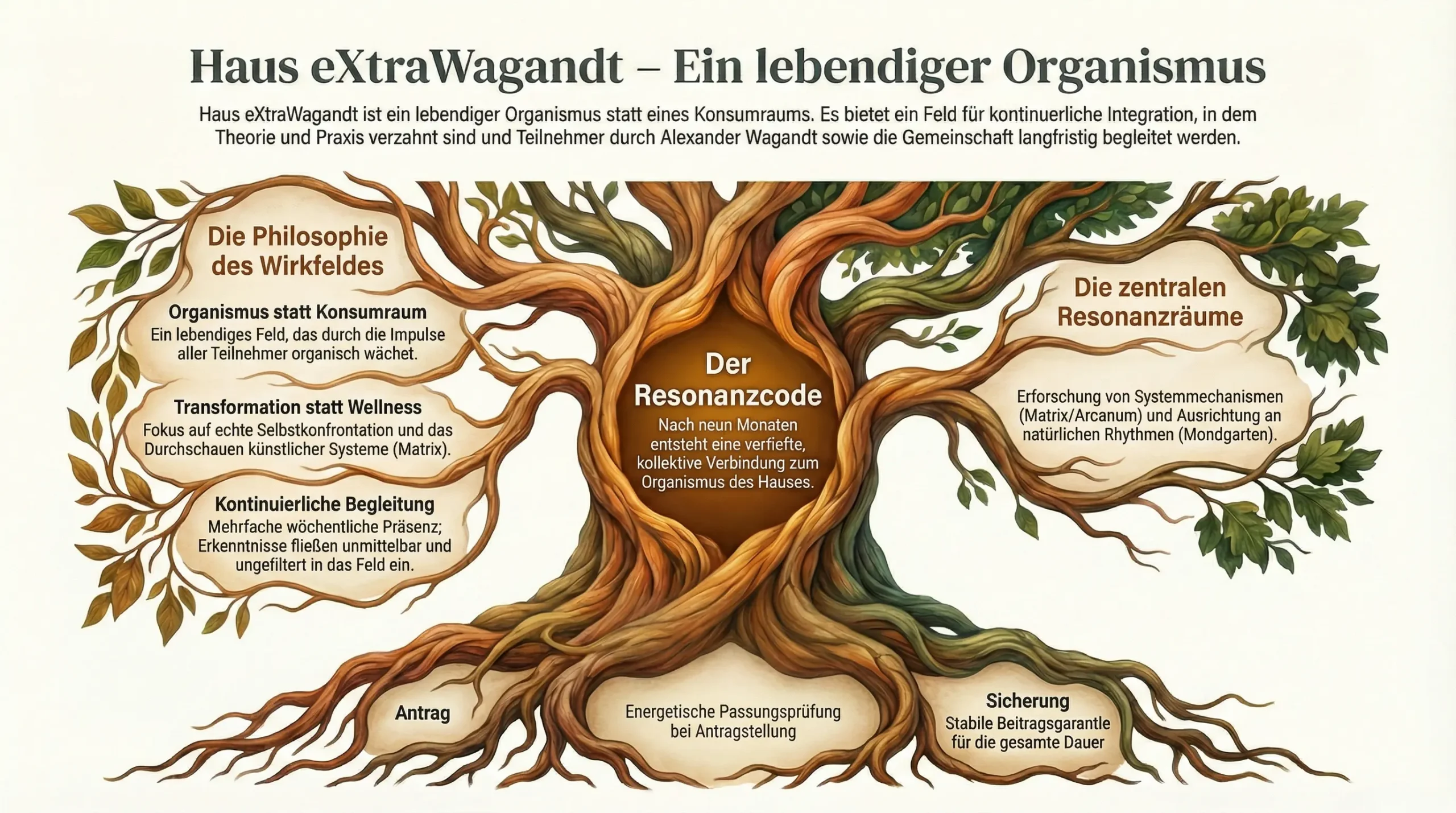 Ein Baum mit dem Titel Haus eXtraWagandt - Ein lebendiger Organismus, dessen &Auml;ste sich zu Philosophie, Transformation und Resonanz entfalten.