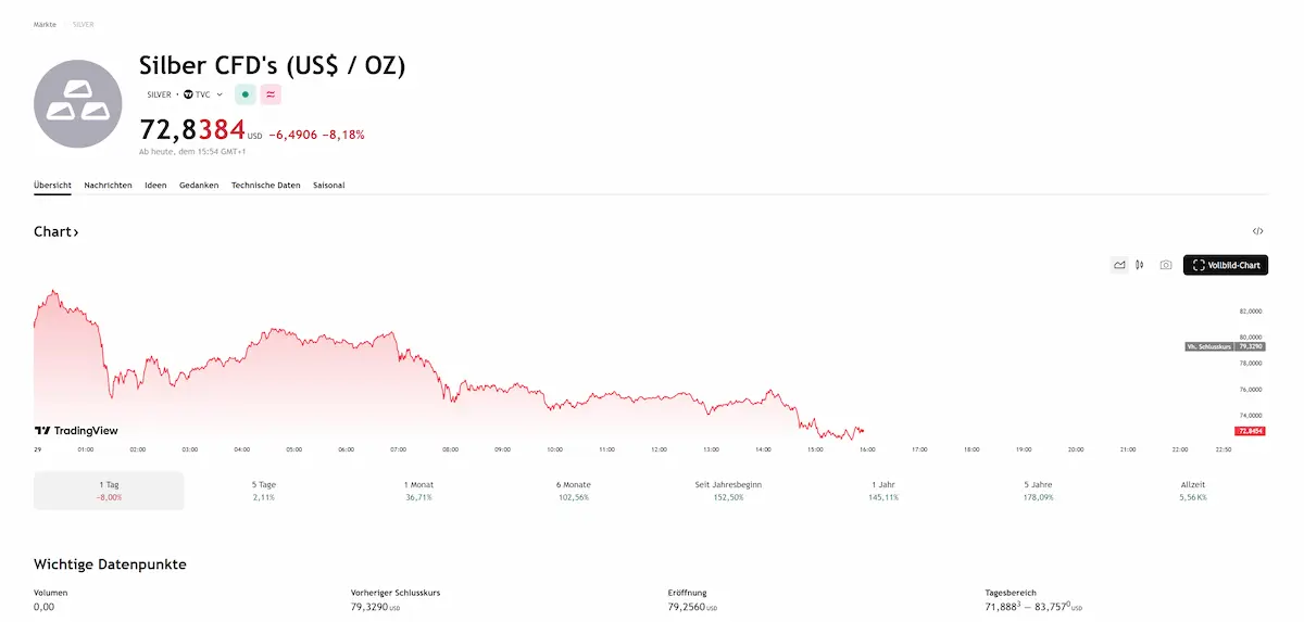 Ein ruhiges rotes Diagramm zeigt den Rückgang der Silber-CFDs (USD/OZ) auf 72,8834, was einem Rückgang von 5,28 % entspricht. Ein deutscher Text und wichtige Zahlen krönen das Bild.